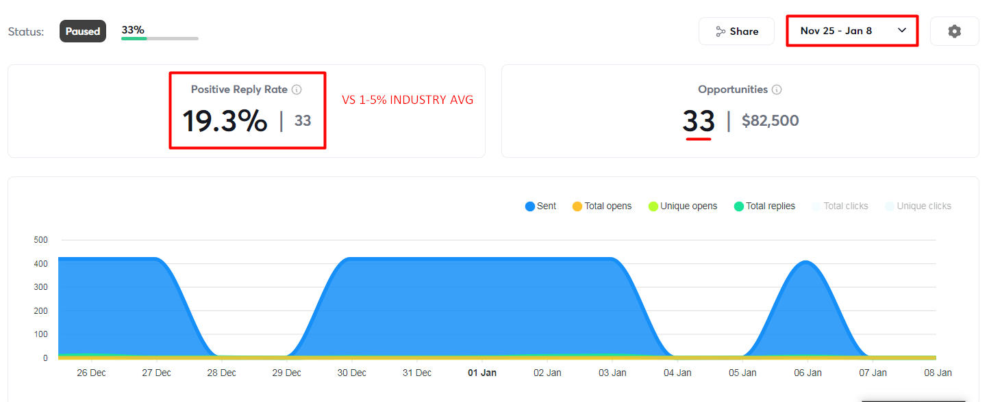 Dashboard showing 19.3% positive reply rate