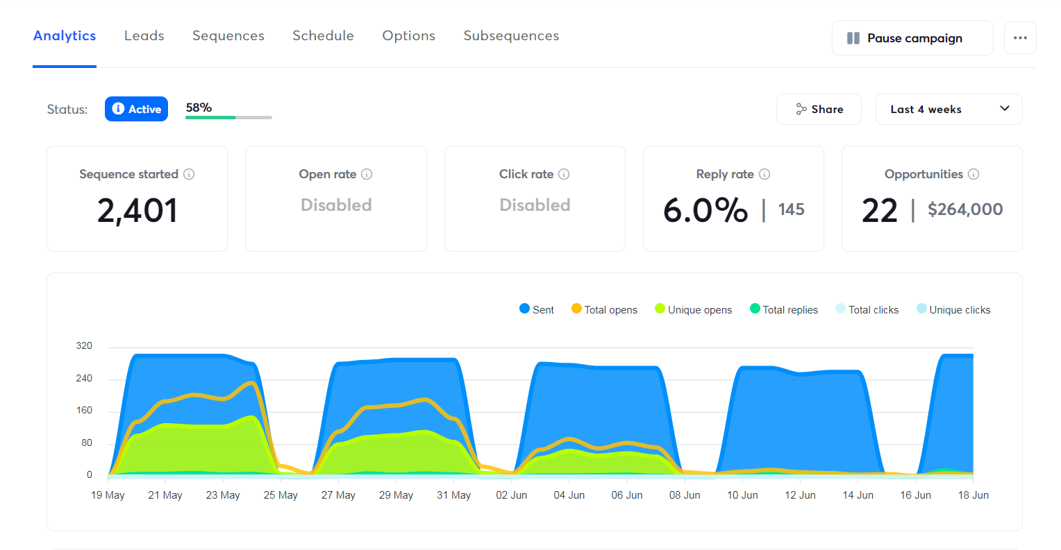 Dashboard: $264,000 pipeline over 4 weeks
