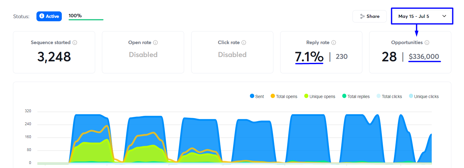 Dashboard: 3,248 sequenced, 7.1% reply rate, 28 opportunities, $336,000