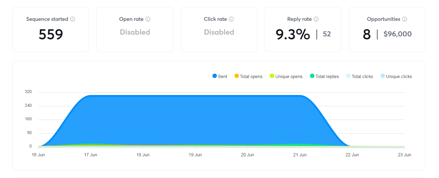 Dashboard: $96,000 in one week